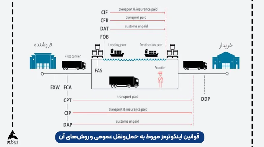 قوانین اینکوترمز