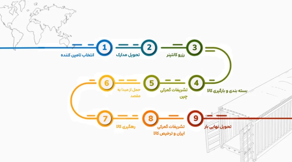 مراحل حمل درایی از چین به ایران
